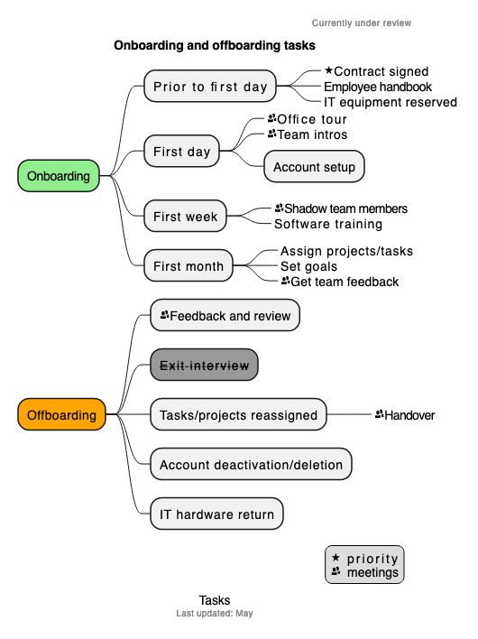 使用 diagrams.net 和 PlantUML 从文本中轻松创建思维导图