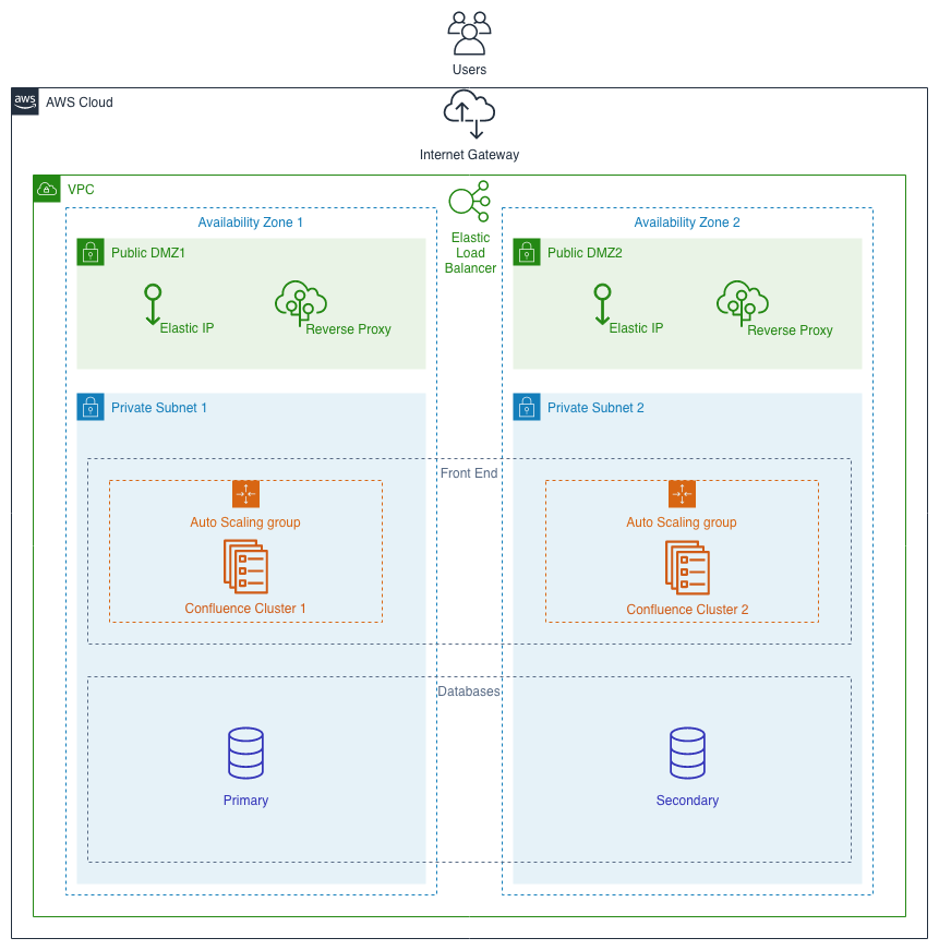 在 diagrams.net 中创建的示例 AWS 架构图