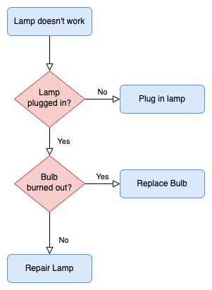 在 diagrams.net 中绘制的工作流程