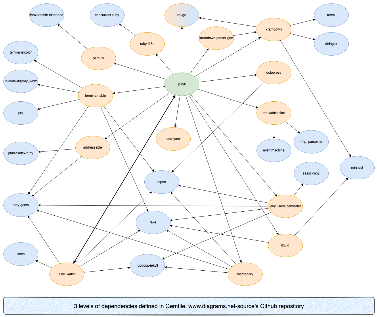 GitHub上diagrams.net网站的Gemfile依赖图