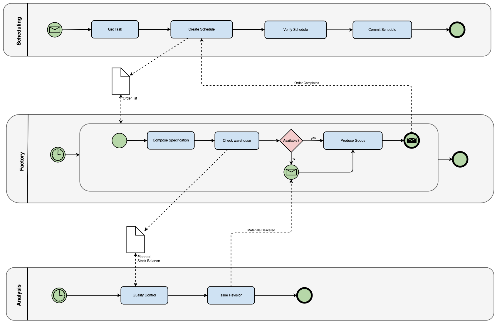 一个示例 BPMN 图