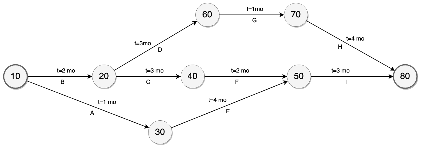 可在 diagrams.net 中获得的 PERT 图模板