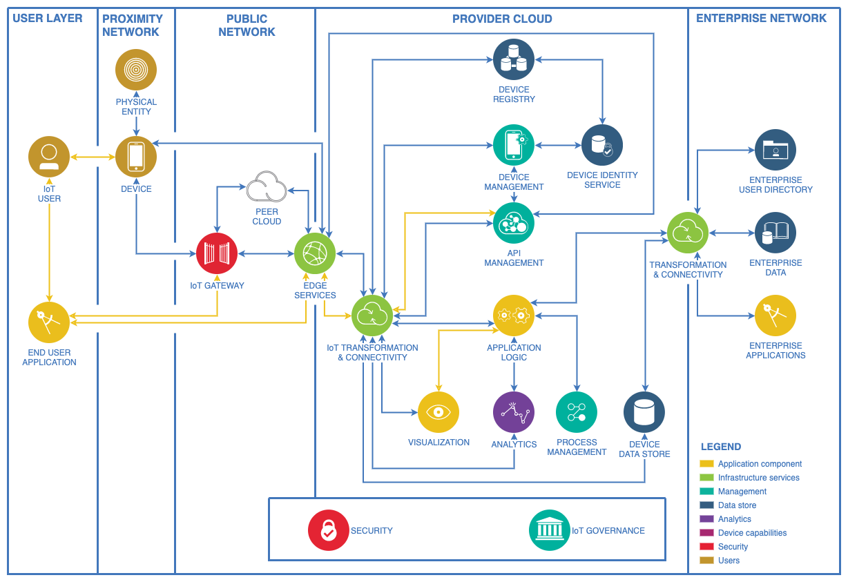 来自 diagrams.net 的 IBM 物联网模板网络图