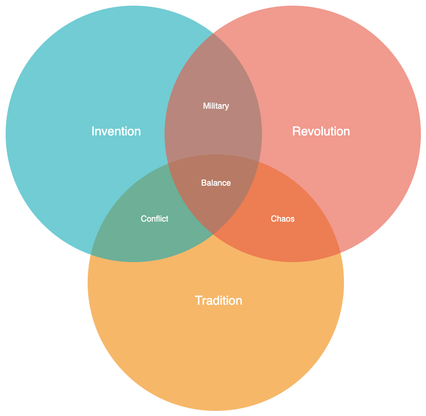 diagrams.net 和 draw.io 有许多不同数量的维恩图模板