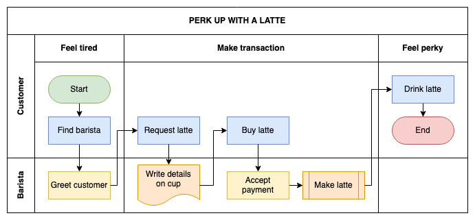 样式化后的基本跨功能流程图模板，在 diagrams.net 模板管理器中提供