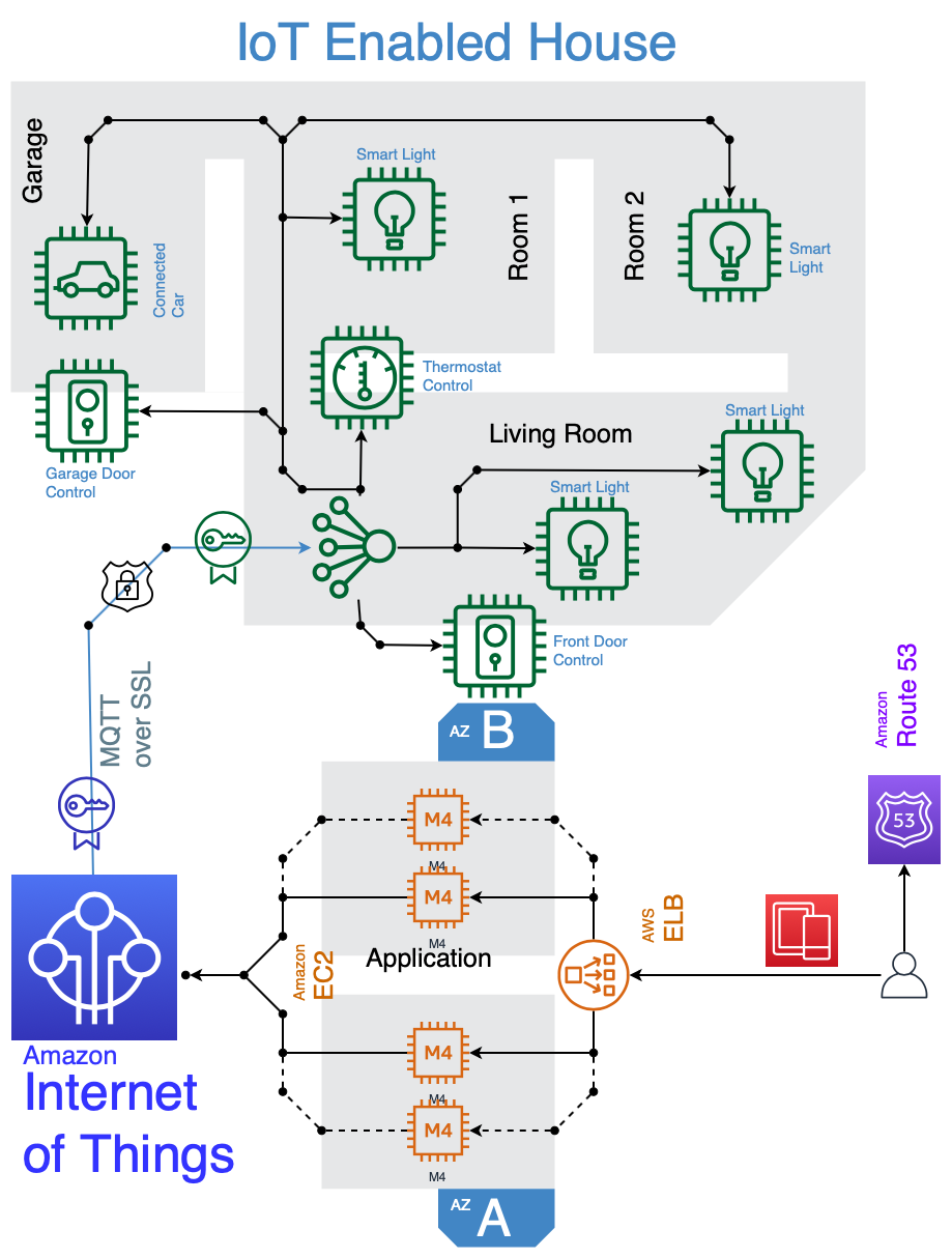 使用 2019 AWS 形状的 IOT 示例
