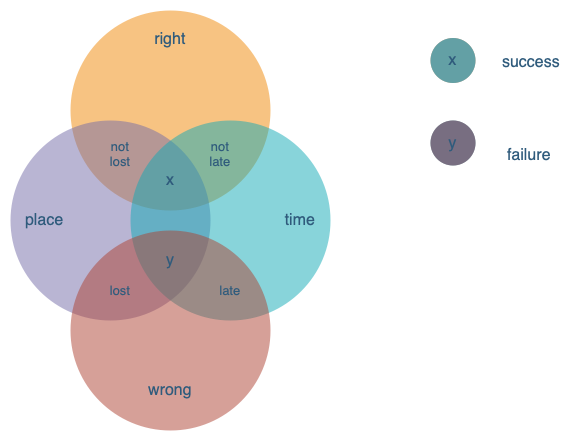 diagrams.net 和 draw.io 有许多不同数量的维恩图模板