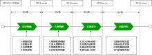 项目规划时间轴流程图