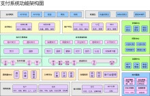 支付系统功能架构图