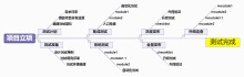 Fishbone diagramma del processo di test software