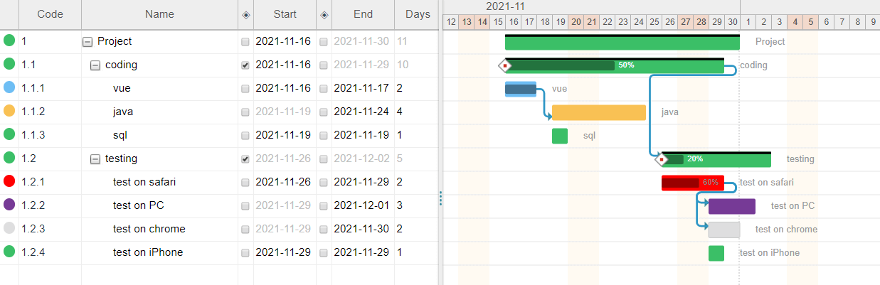 Diagramme de Gantt, gestion du calendrier du projet